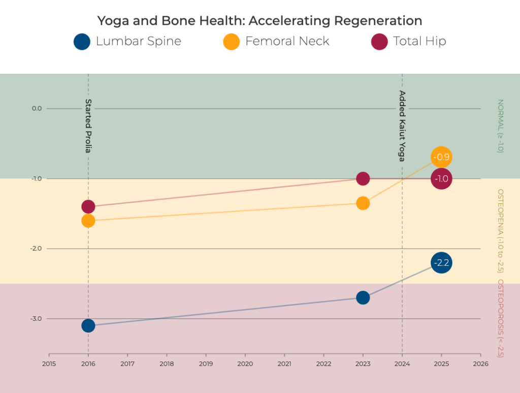 DEXA bone density chart, Kaiut Yoga Denver Student A