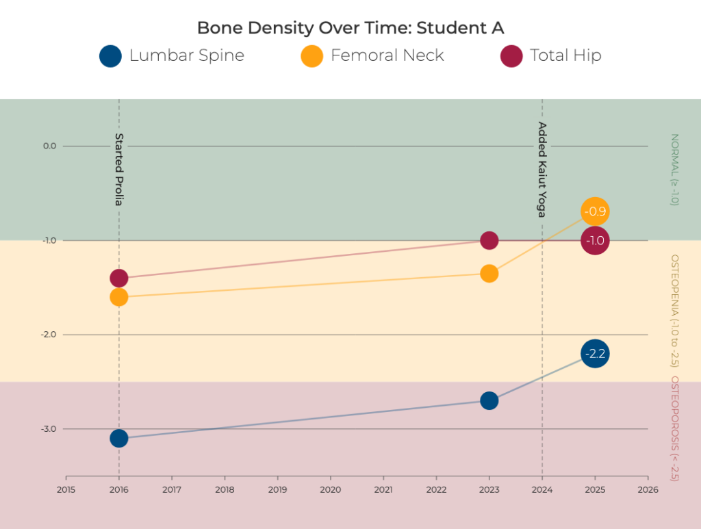 DEXA bone density chart, Kaiut Yoga Denver Student A