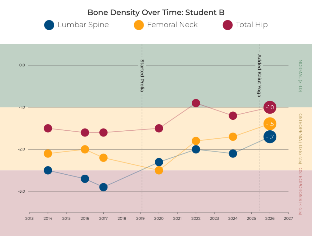 DEXA bone density chart, Kaiut Yoga Denver Student B